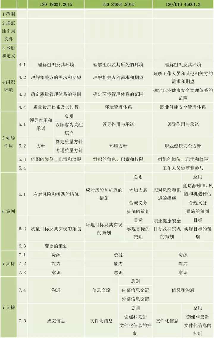 ISO9001、ISO14001、ISO45001框架整合