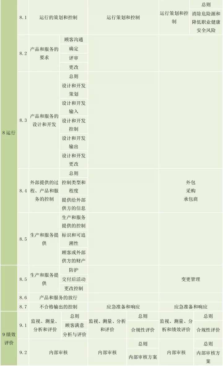 ISO9001、ISO14001、ISO45001框架整合