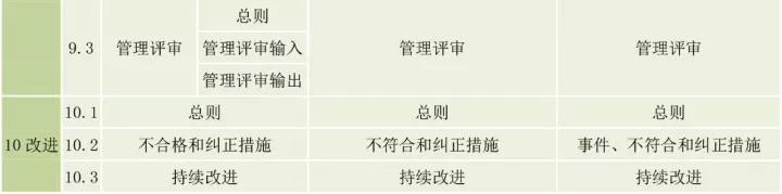 ISO9001、ISO14001、ISO45001框架整合